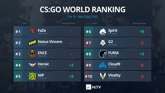 蚩姹首次亮相KPL获胜 射手玩法为何备受青睐